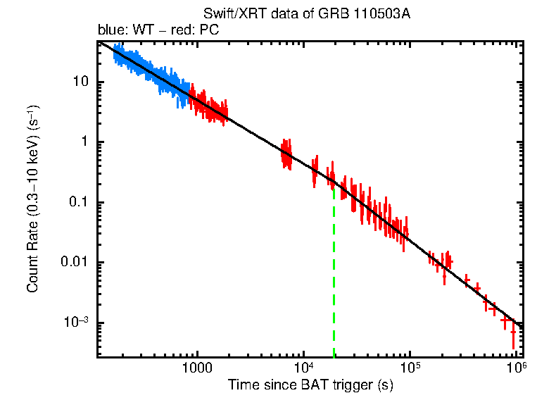Fitted light curve of GRB 110503A