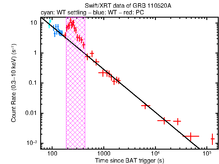 Fitted light curve of GRB 110520A