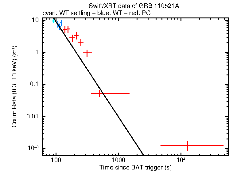 Fitted light curve of GRB 110521A
