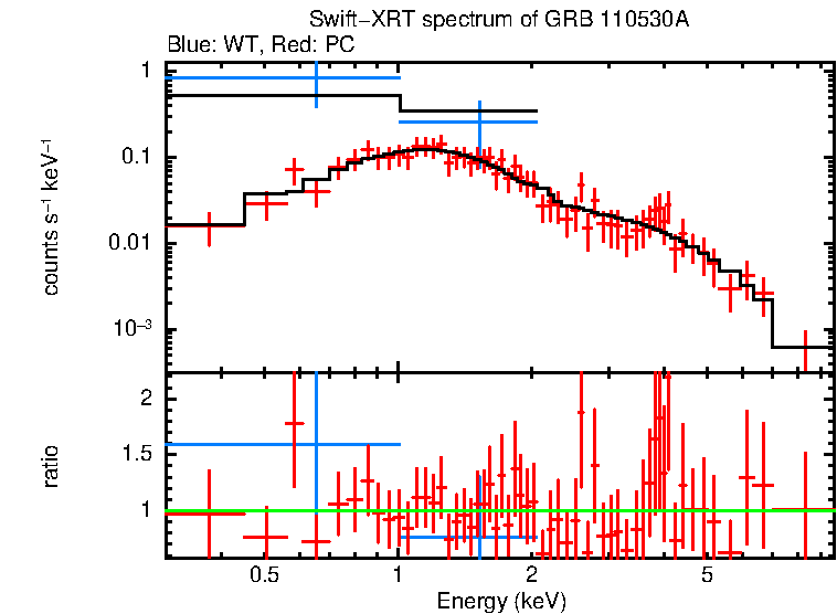 WT and PC mode spectra of GRB 110530A