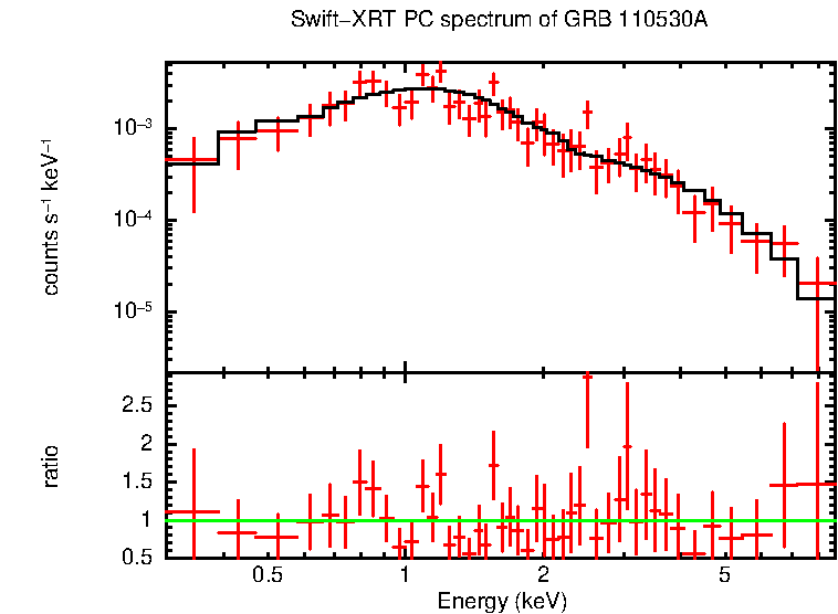 PC mode spectrum of GRB 110530A