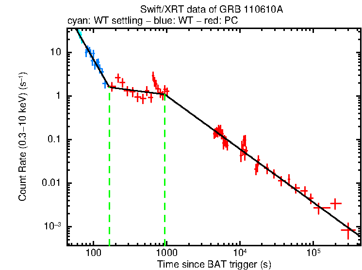 Fitted light curve of GRB 110610A