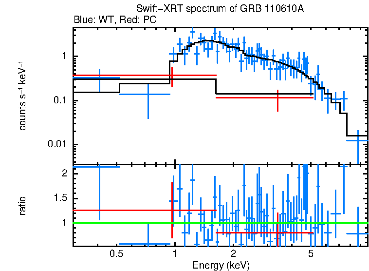 WT and PC mode spectra of GRB 110610A