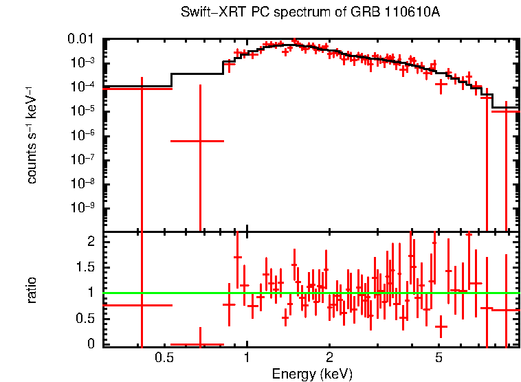 PC mode spectrum of GRB 110610A