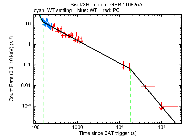 Fitted light curve of GRB 110625A