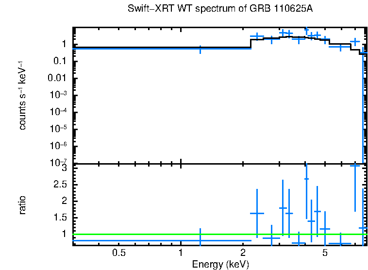 WT mode spectrum of GRB 110625A