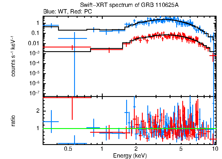 WT and PC mode spectra of GRB 110625A