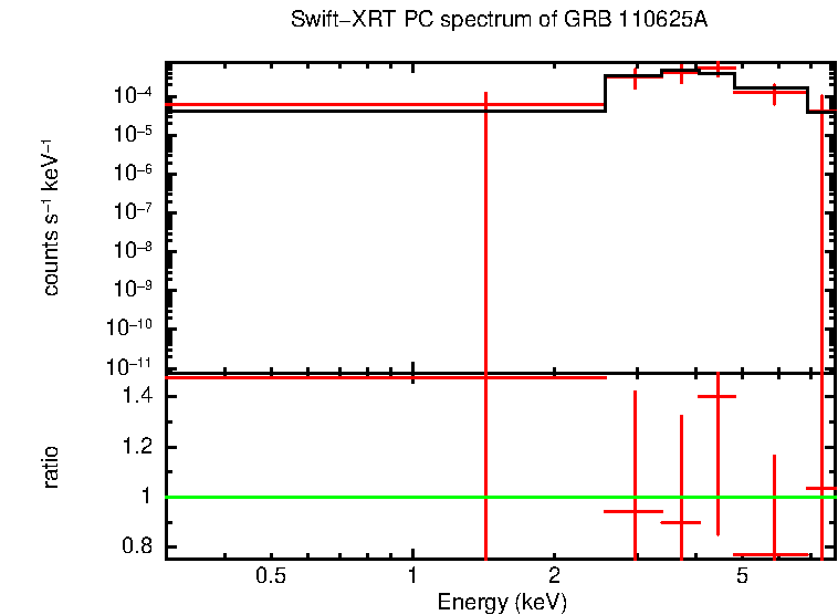PC mode spectrum of GRB 110625A