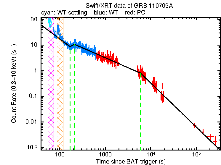 Fitted light curve of GRB 110709A