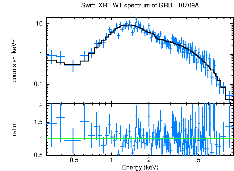 WT mode spectrum of GRB 110709A
