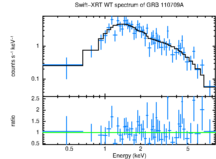 WT mode spectrum of GRB 110709A