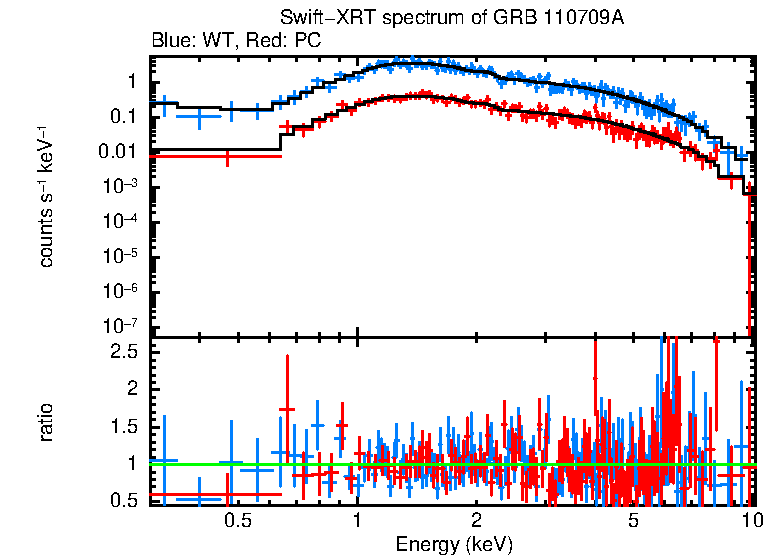 WT and PC mode spectra of GRB 110709A