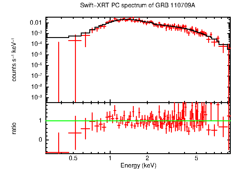 PC mode spectrum of GRB 110709A