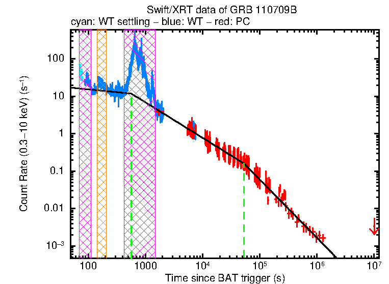 Fitted light curve of GRB 110709B