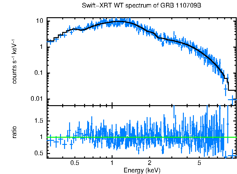 WT mode spectrum of GRB 110709B