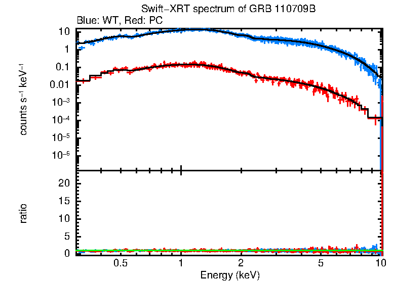 WT and PC mode spectra of GRB 110709B