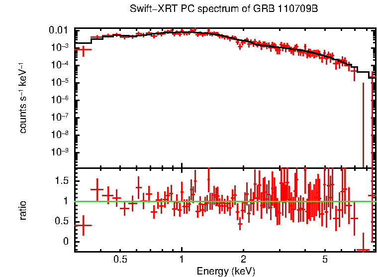 PC mode spectrum of GRB 110709B