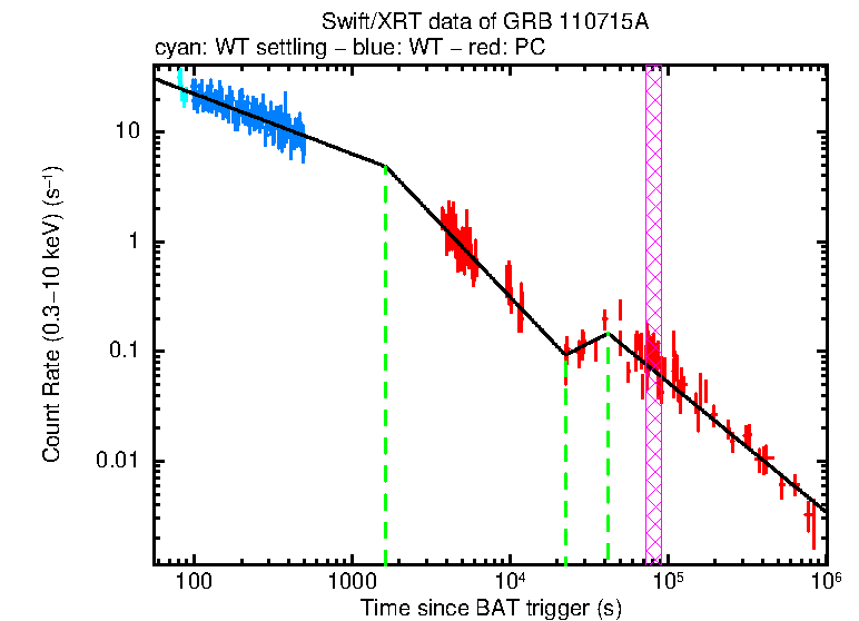 Fitted light curve of GRB 110715A