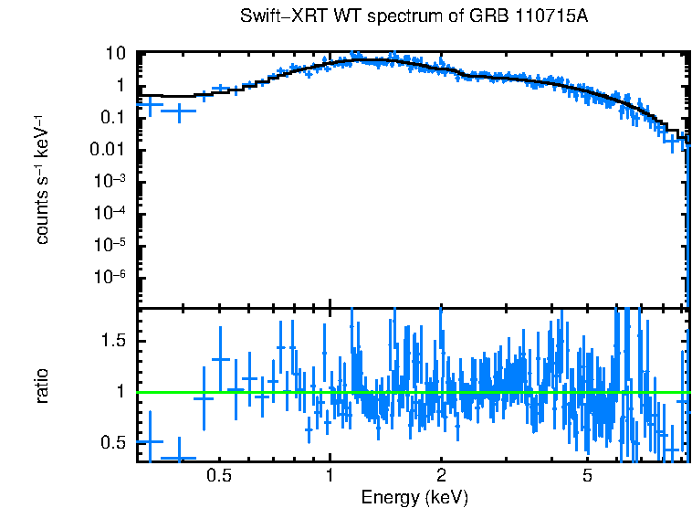 WT mode spectrum of GRB 110715A