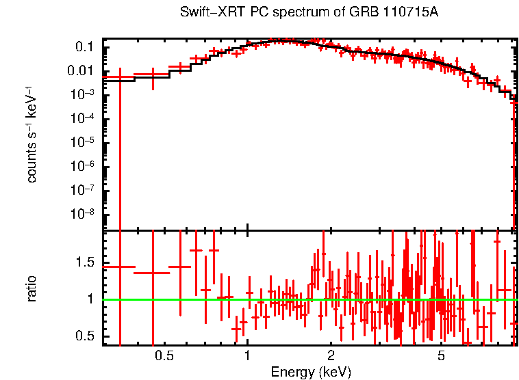 PC mode spectrum of GRB 110715A