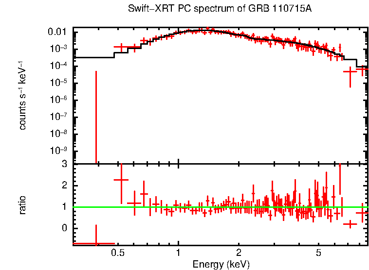 PC mode spectrum of GRB 110715A