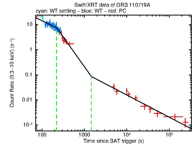 Fitted light curve of GRB 110719A