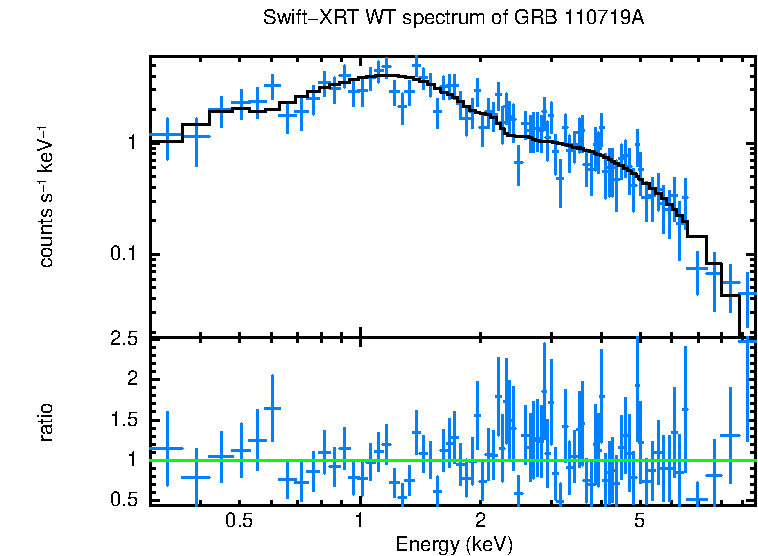 WT mode spectrum of GRB 110719A