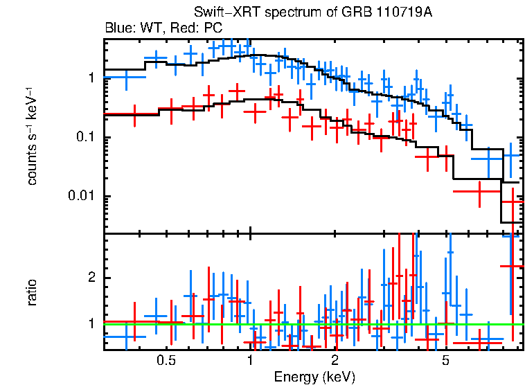 WT and PC mode spectra of GRB 110719A