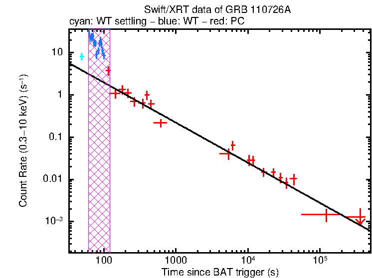 Fitted light curve of GRB 110726A