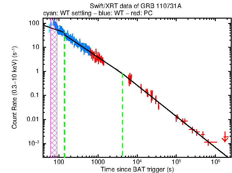 Fitted light curve of GRB 110731A