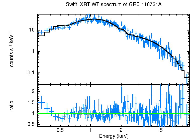 WT mode spectrum of GRB 110731A