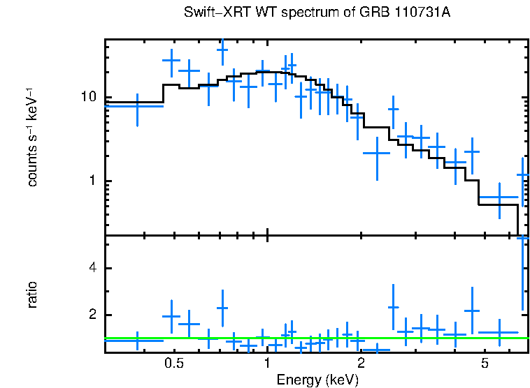 WT mode spectrum of GRB 110731A