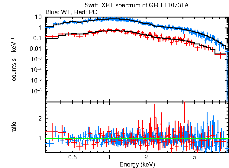 WT and PC mode spectra of GRB 110731A