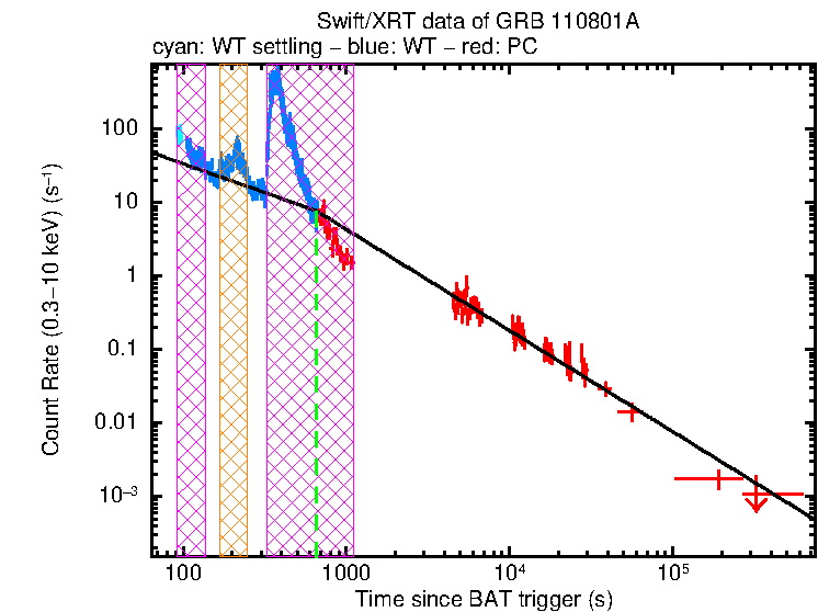 Fitted light curve of GRB 110801A