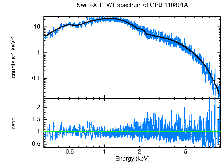WT mode spectrum of GRB 110801A