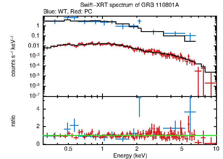 WT and PC mode spectra of GRB 110801A