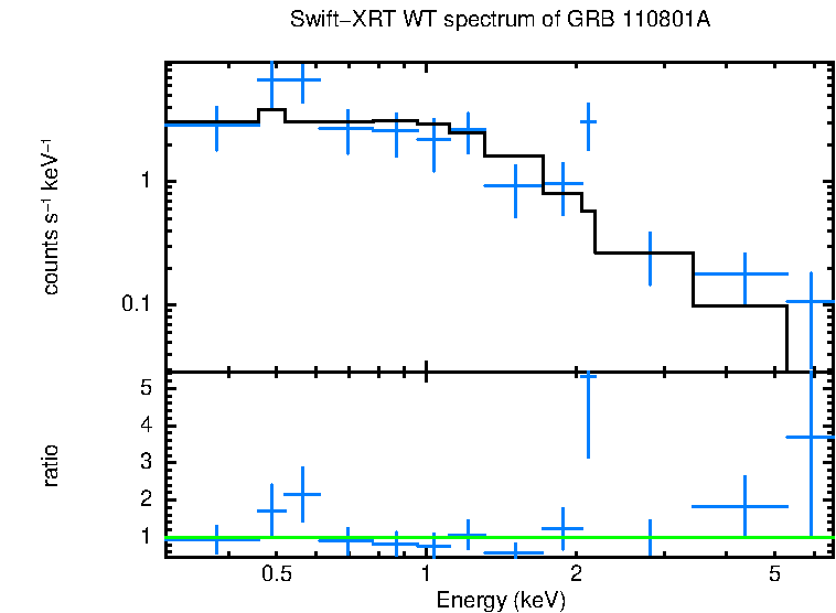 WT mode spectrum of GRB 110801A