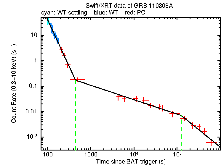 Fitted light curve of GRB 110808A