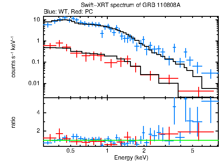 WT and PC mode spectra of GRB 110808A