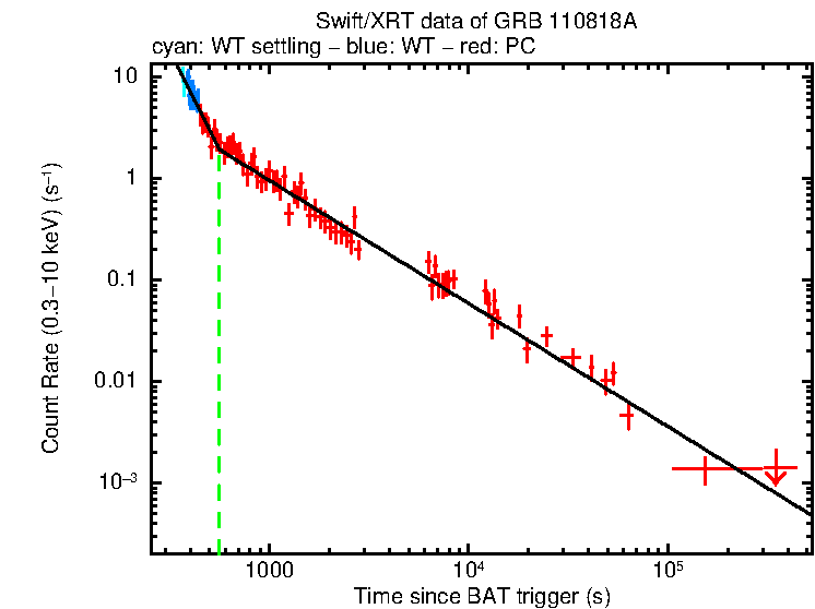 Fitted light curve of GRB 110818A