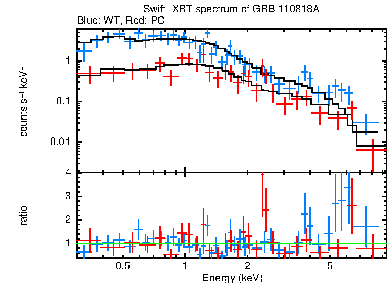 WT and PC mode spectra of GRB 110818A