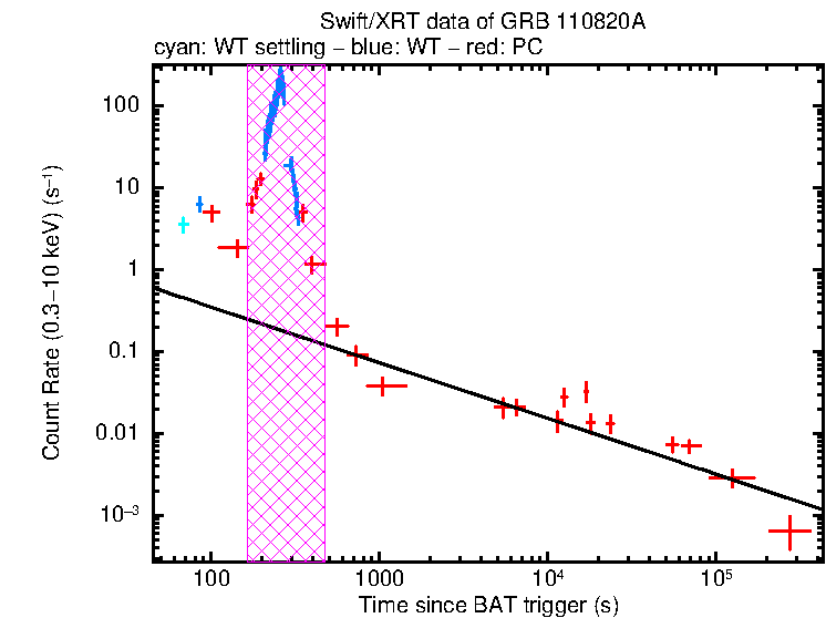 Fitted light curve of GRB 110820A