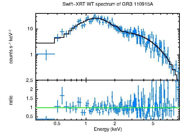 WT mode spectrum of GRB 110915A