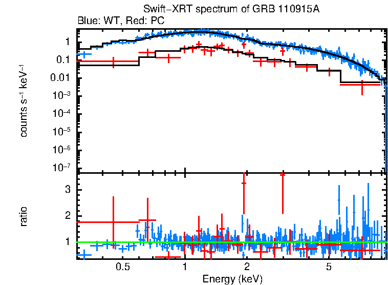 WT and PC mode spectra of GRB 110915A