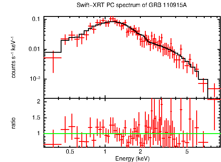 PC mode spectrum of GRB 110915A