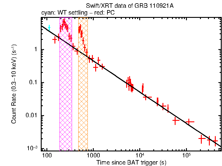 Fitted light curve of GRB 110921A