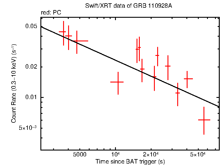 Fitted light curve of GRB 110928A