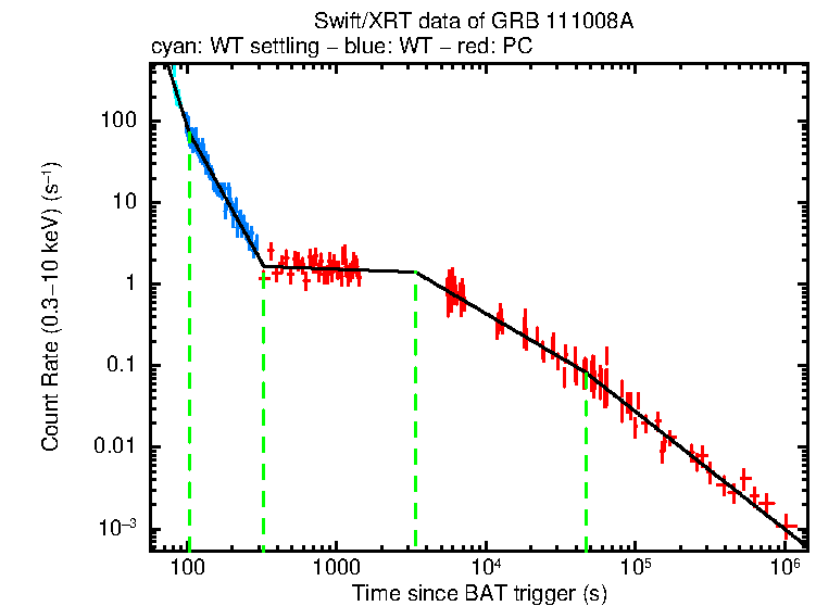Fitted light curve of GRB 111008A