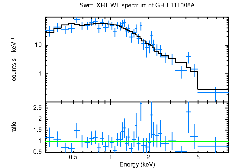 WT mode spectrum of GRB 111008A