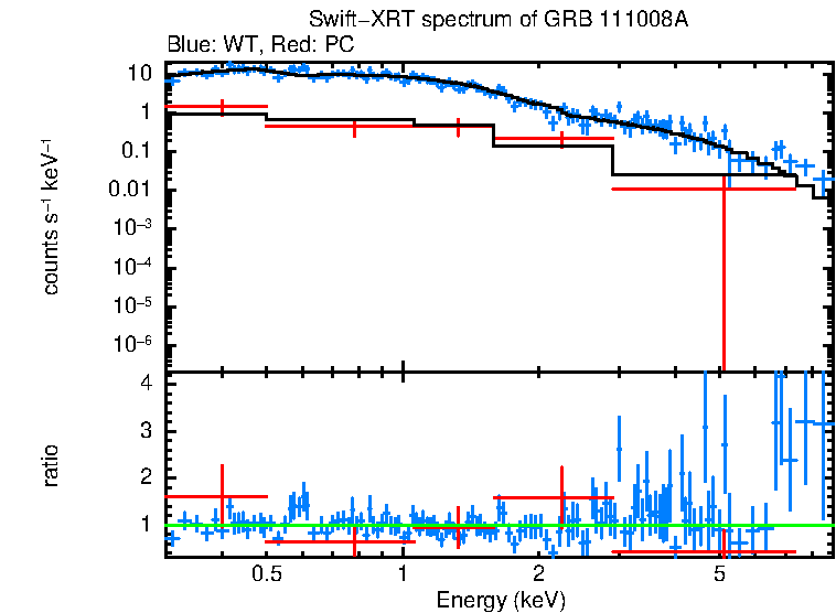WT and PC mode spectra of GRB 111008A